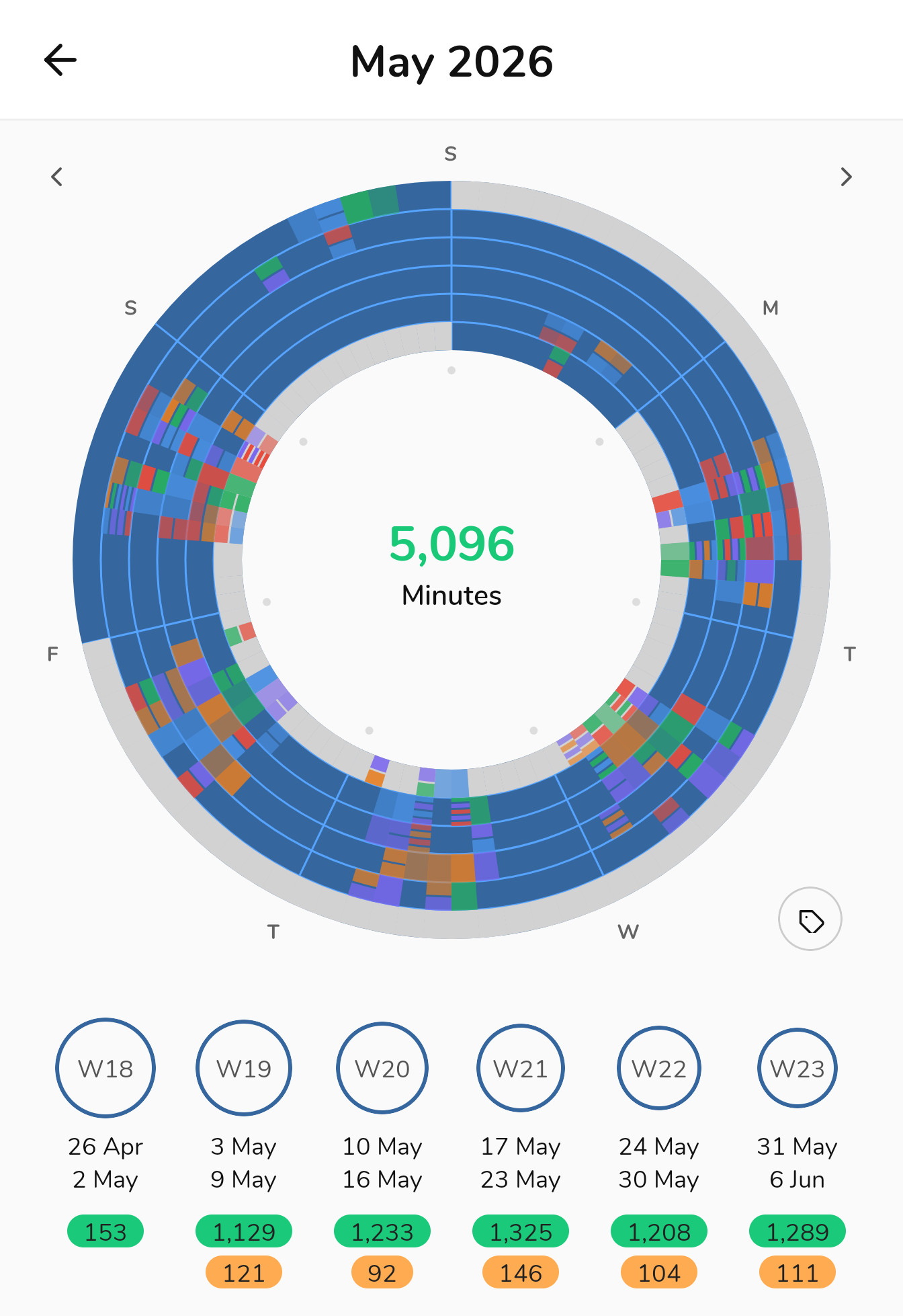 Focusmeter session analytics overview screen on Android